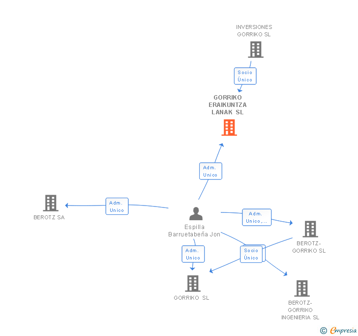 Vinculaciones societarias de GORRIKO ERAIKUNTZA LANAK SL