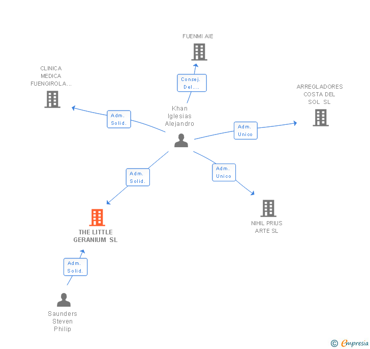 Vinculaciones societarias de THE LITTLE GERANIUM SL