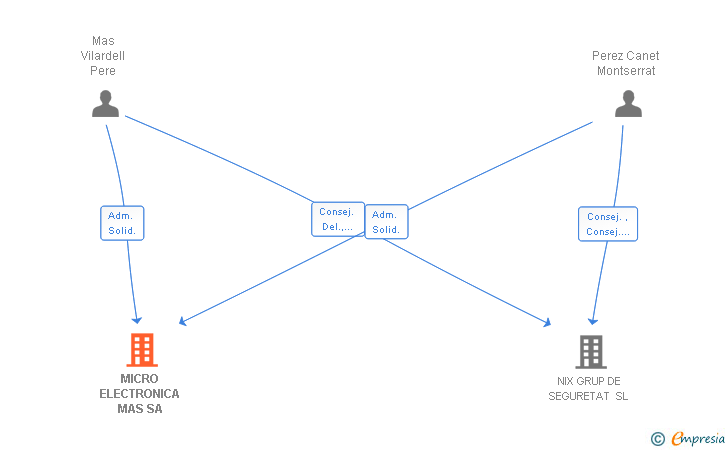 Vinculaciones societarias de MICRO ELECTRONICA MAS SL