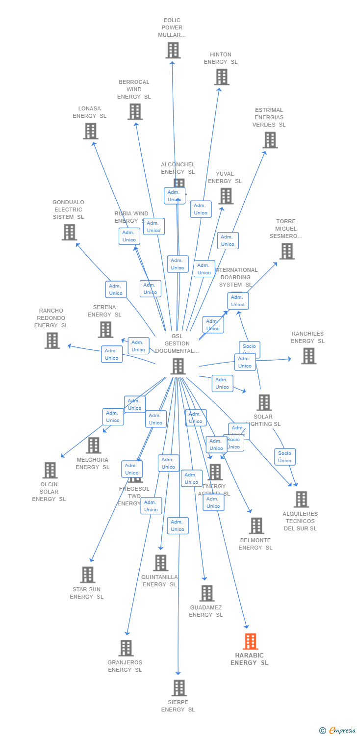 Vinculaciones societarias de HARABIC ENERGY SL