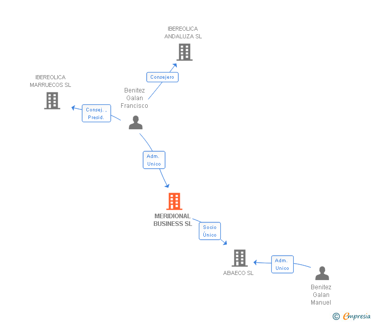 Vinculaciones societarias de MERIDIONAL BUSINESS SL