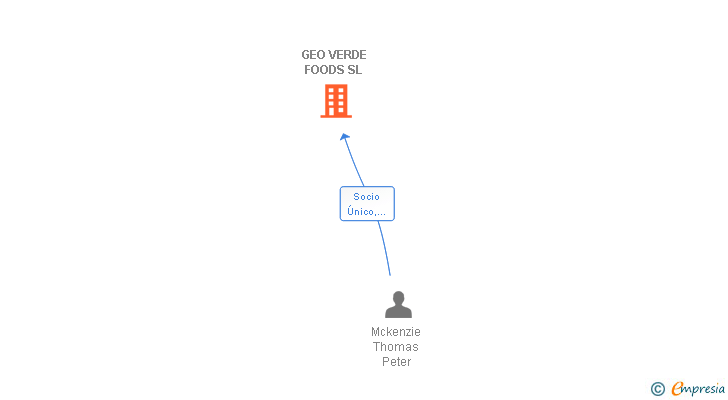 Vinculaciones societarias de GEO VERDE FOODS SL