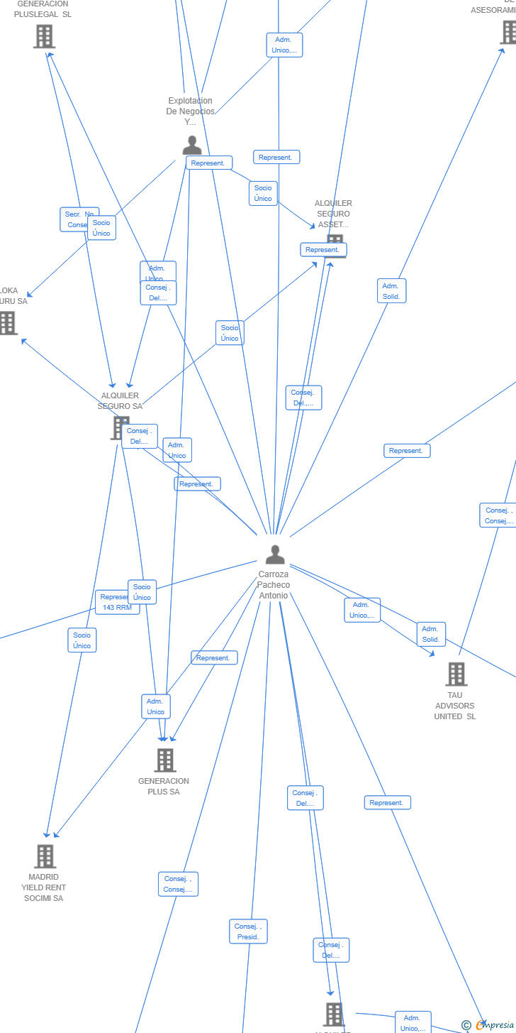 Vinculaciones societarias de AS STRATEGIC FINANCE SL