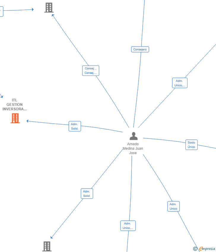 Vinculaciones societarias de ITL GESTION INVERSORA SL