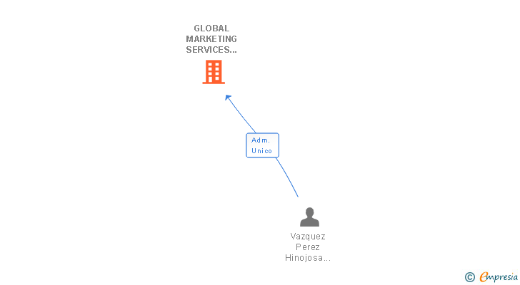 Vinculaciones societarias de GLOBAL MARKETING SERVICES IBERIA SL