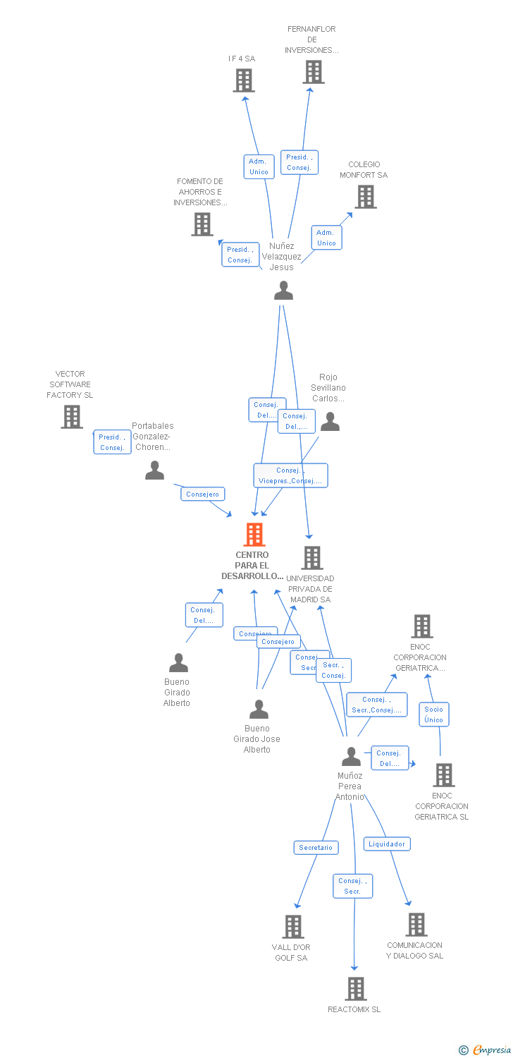 Vinculaciones societarias de CENTRO PARA EL DESARROLLO INVESTIGACION Y APLICACION DE NUEVAS TECNOLOGIAS SA