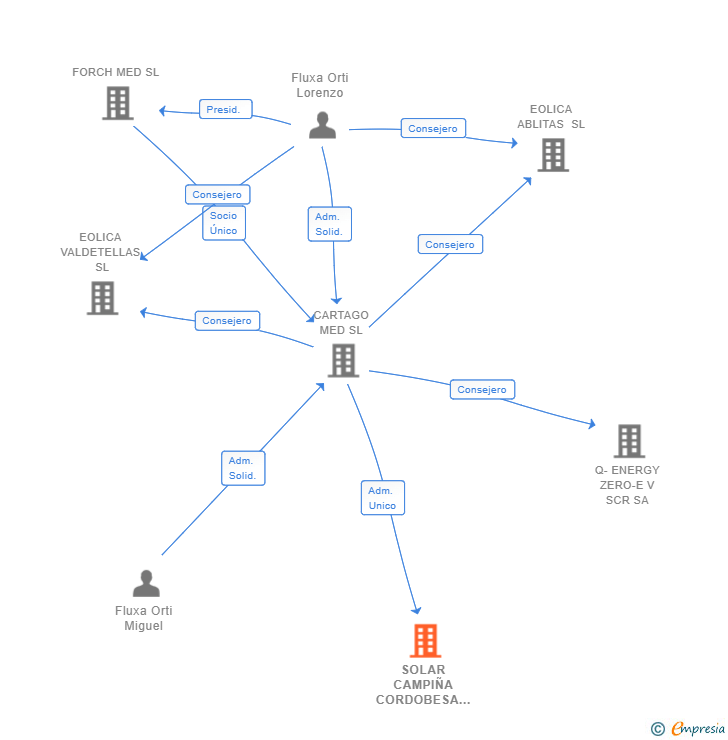 Vinculaciones societarias de SOLAR CAMPIÑA CORDOBESA DOS SL