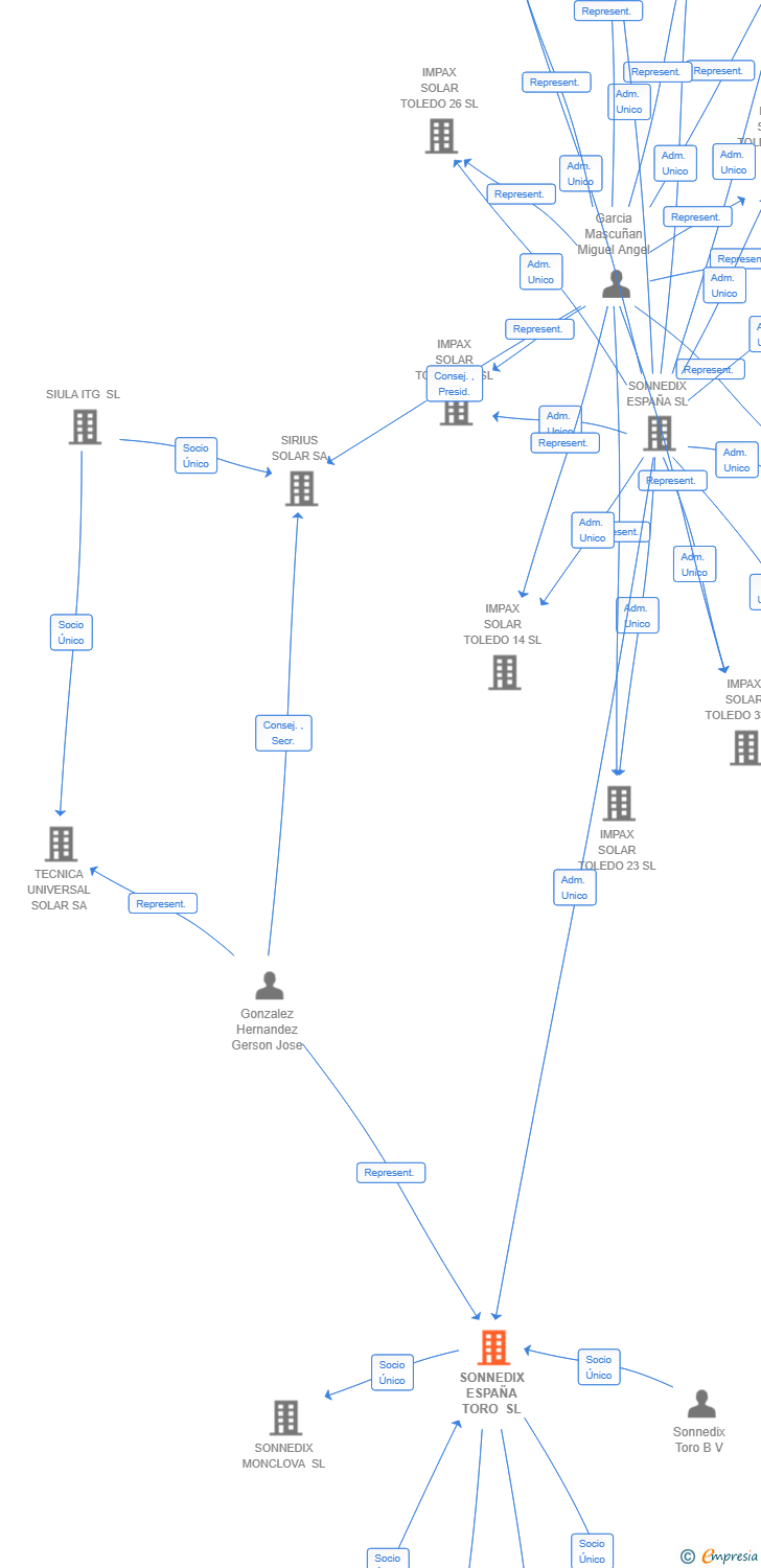 Vinculaciones societarias de SONNEDIX ESPAÑA TORO SL