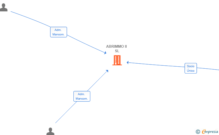 Vinculaciones societarias de ABRIMMO II SL