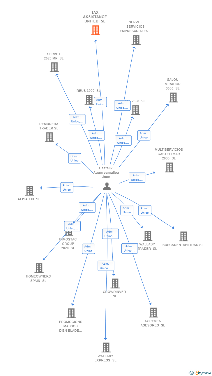 Vinculaciones societarias de TAX ASSISTANCE UNITED SL