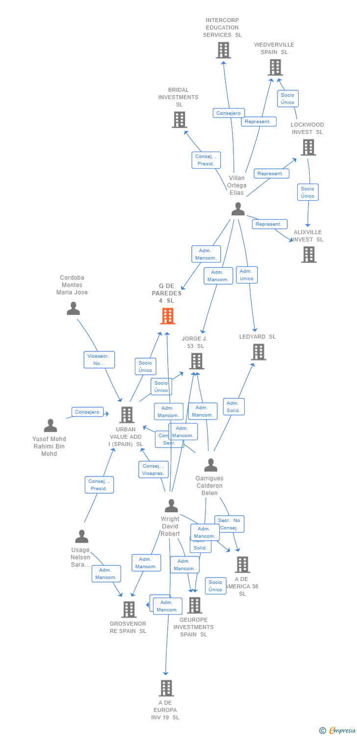 Vinculaciones societarias de G DE PAREDES 4 SL (EXTINGUIDA)