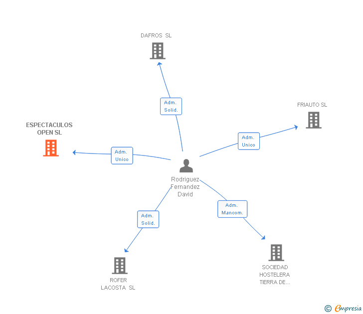 Vinculaciones societarias de ESPECTACULOS OPEN SL