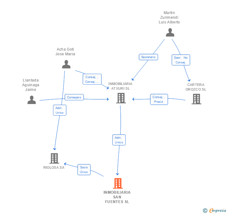 Vinculaciones societarias de INMOBILIARIA SAN FUENTES SL