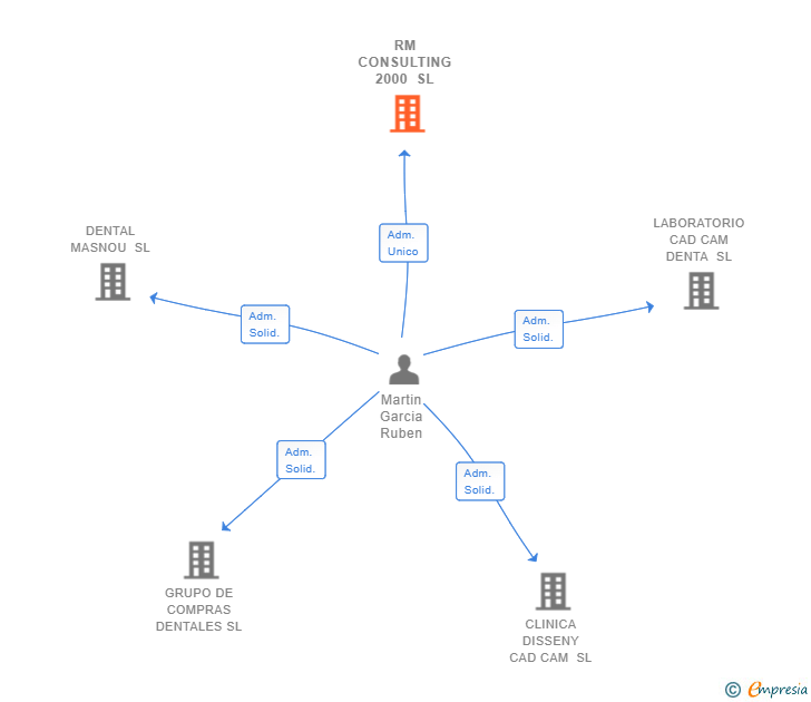 Vinculaciones societarias de RM CONSULTING 2000 SL