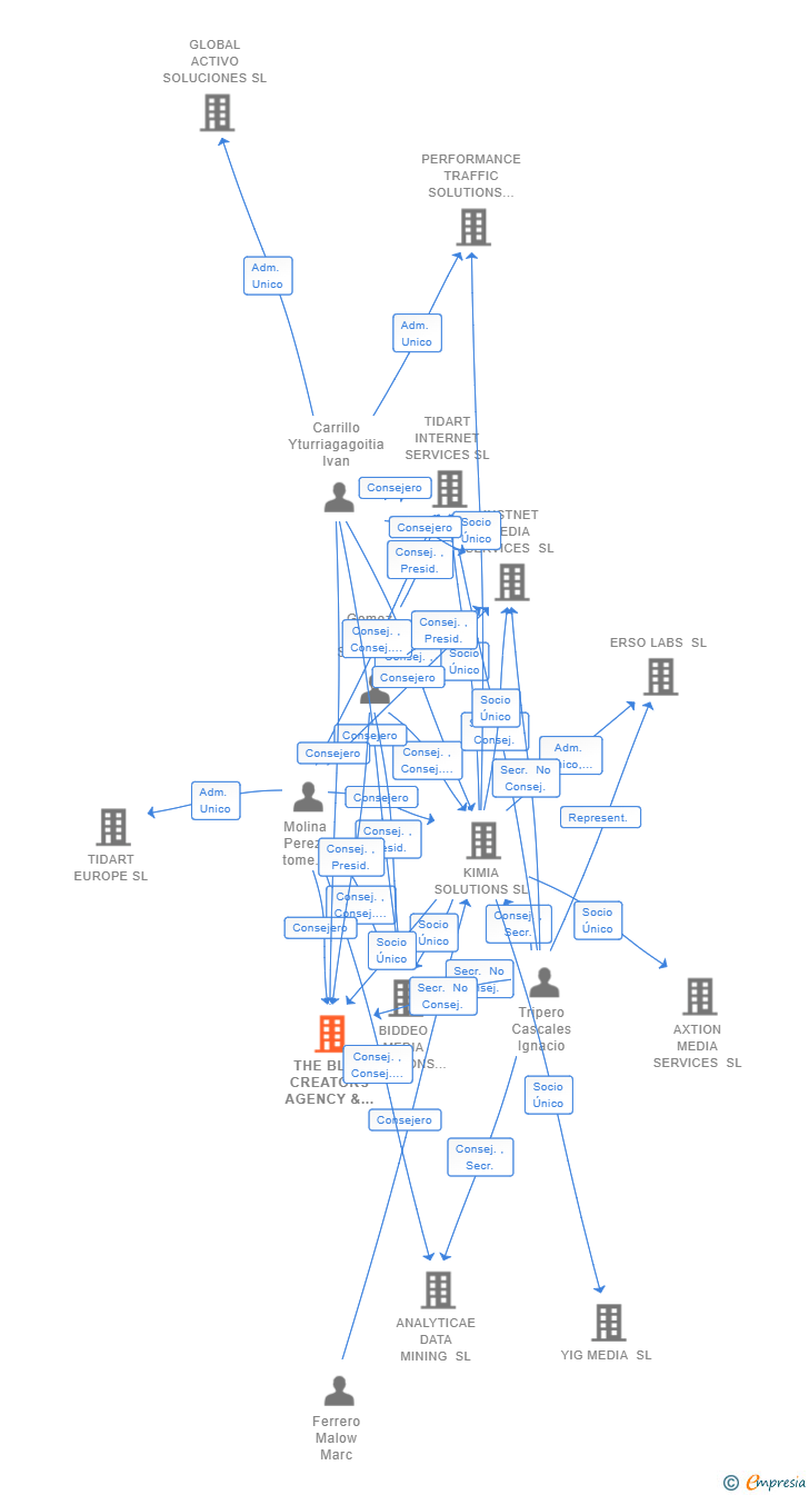 Vinculaciones societarias de THE BLUE CREATORS AGENCY & MEDIA SL