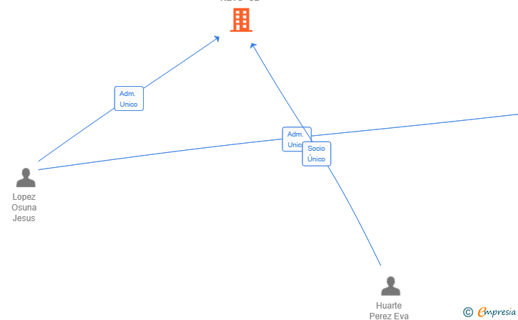 Vinculaciones societarias de ENTRENA RETO SL