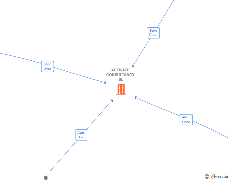 Vinculaciones societarias de ACTIVATE CONSULTANCY SL