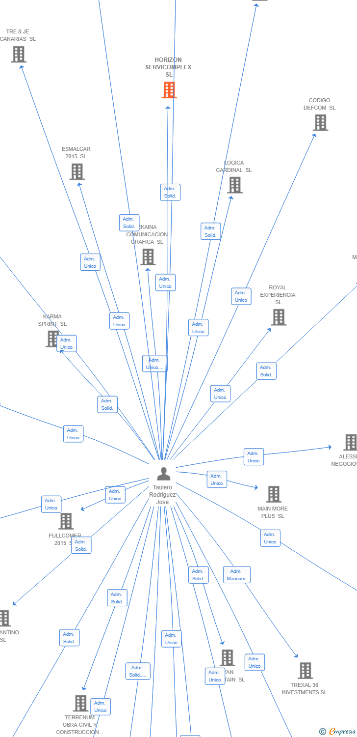 Vinculaciones societarias de HORIZON SERVICOMPLEX SL
