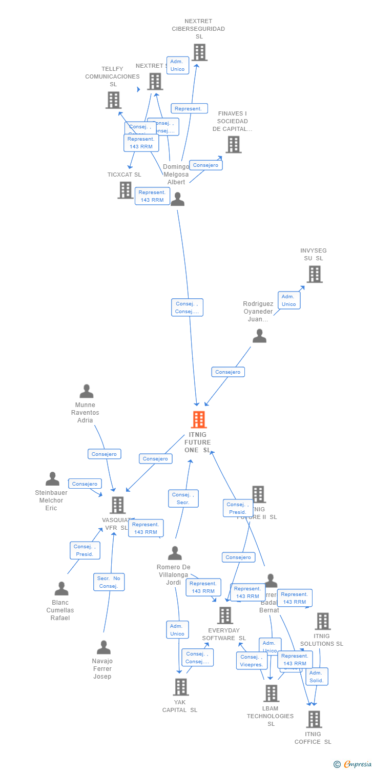 Vinculaciones societarias de ITNIG FUTURE ONE SL