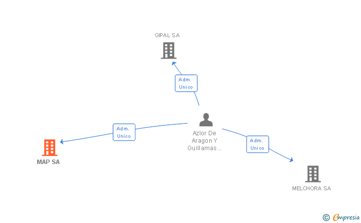 Vinculaciones societarias de MAP SA