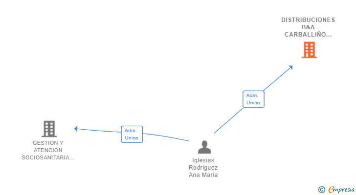 Vinculaciones societarias de DISTRIBUCIONES B&A CARBALLIÑO SL