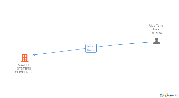 Vinculaciones societarias de ACCESS SYSTEMS CLIMBER SL