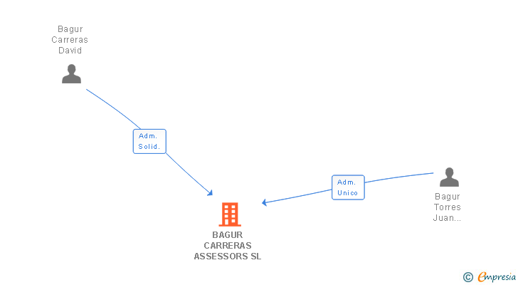 Vinculaciones societarias de BAGUR CARRERAS ASSESSORS SL