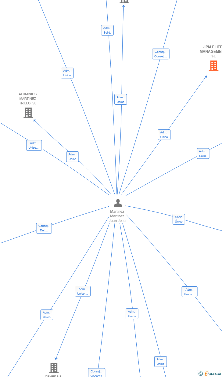 Vinculaciones societarias de JPM ELITE MANAGEMENT SL