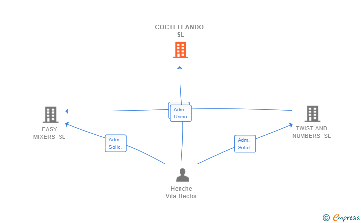 Vinculaciones societarias de COCTELEANDO SL