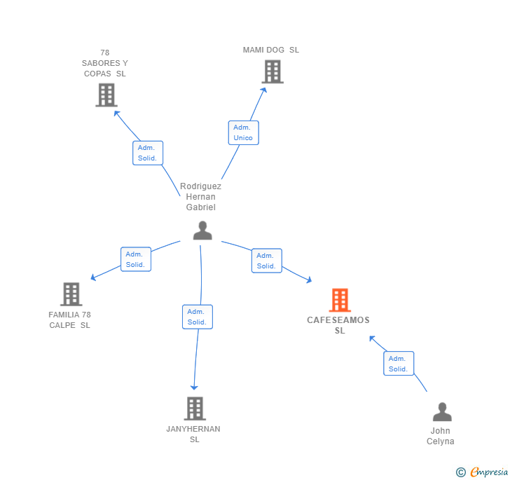 Vinculaciones societarias de CAFESEAMOS SL