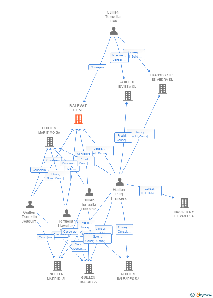 Vinculaciones societarias de BALEVAT GT SL