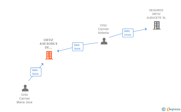Vinculaciones societarias de ORTIZ ASESORES DE SEGUROS SL