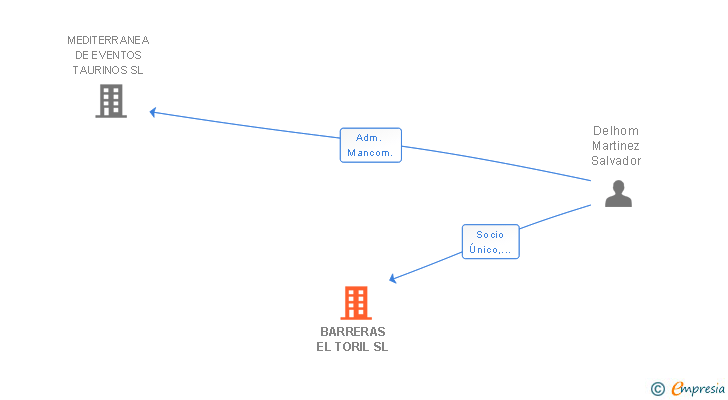 Vinculaciones societarias de BARRERAS EL TORIL SL