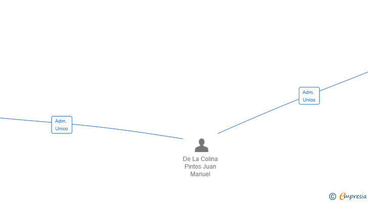 Vinculaciones societarias de SEEK LIVE SL