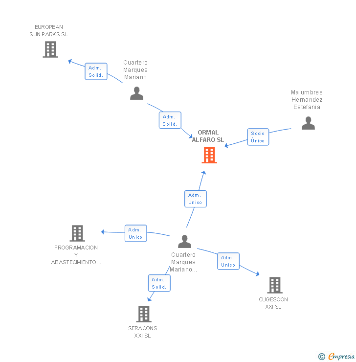 Vinculaciones societarias de ORMAL ALFARO SL