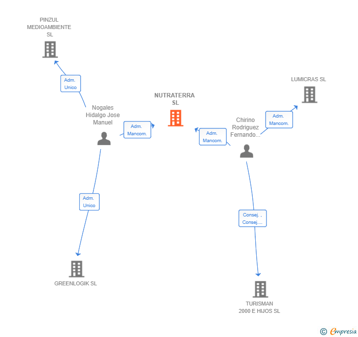 Vinculaciones societarias de NUTRATERRA SL