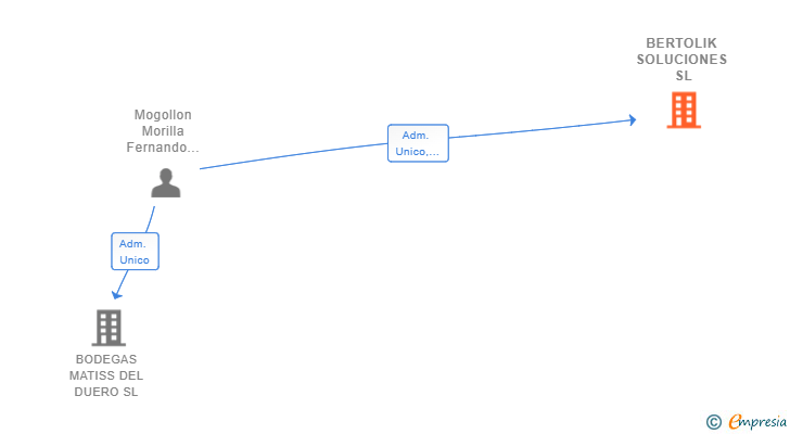 Vinculaciones societarias de BERTOLIK SOLUCIONES SL