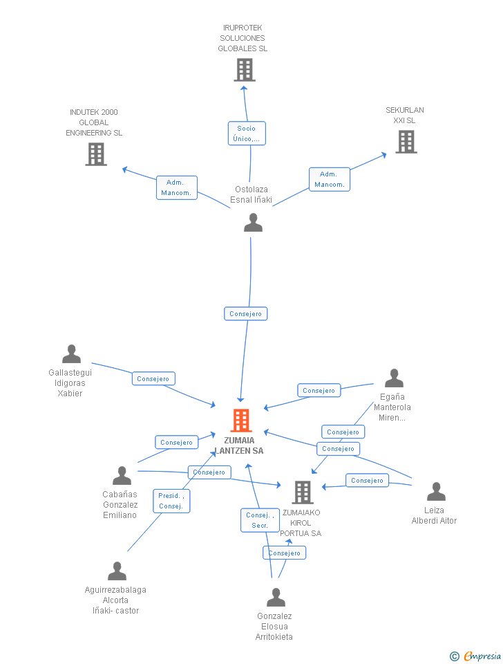 Vinculaciones societarias de ZUMAIA LANTZEN SA