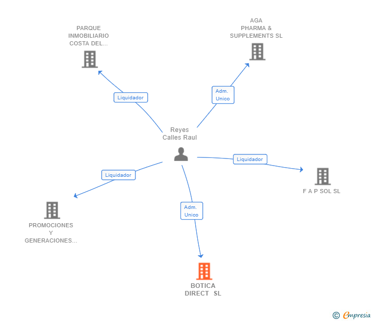 Vinculaciones societarias de BOTICA DIRECT SL