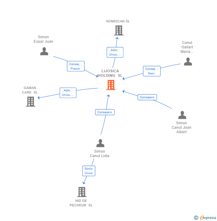 Vinculaciones societarias de LIJOSICA HOLDING SL