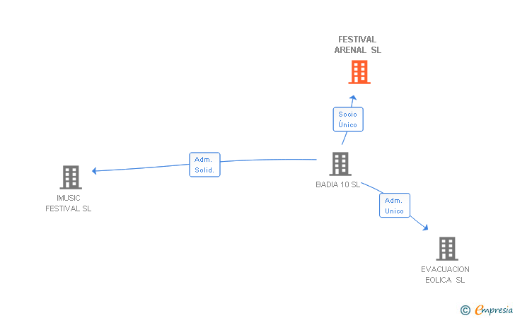 Vinculaciones societarias de FESTIVAL ARENAL SL