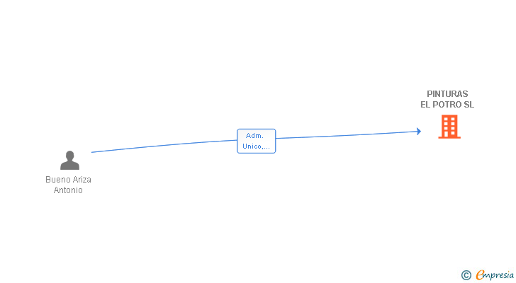 Vinculaciones societarias de PINTURAS EL POTRO SL