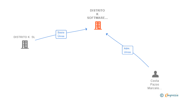 Vinculaciones societarias de DISTRITO K SOFTWARE SL