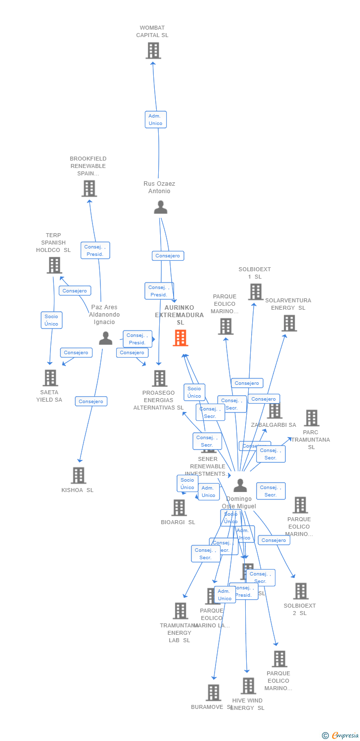 Vinculaciones societarias de AURINKO EXTREMADURA SL
