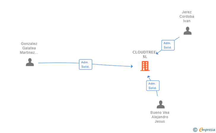 Vinculaciones societarias de CLOUDTREE SL