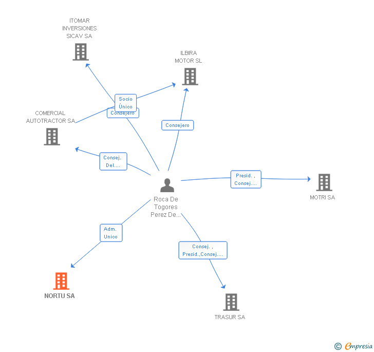 Vinculaciones societarias de NORTU SA
