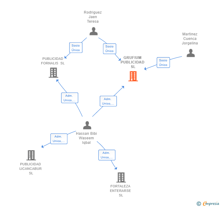 Vinculaciones societarias de GRUFIUM PUBLICIDAD SL