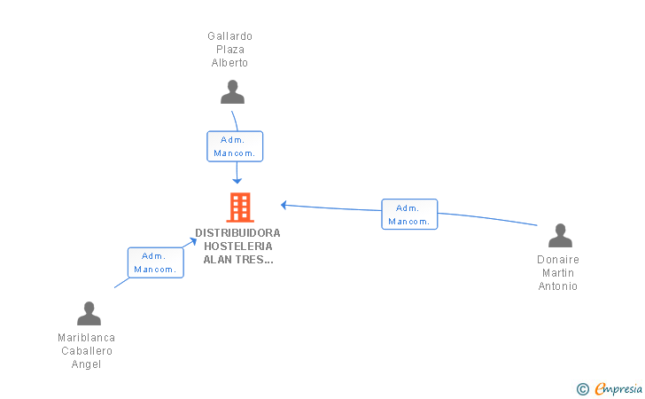 Vinculaciones societarias de DISTRIBUIDORA HOSTELERIA ALAN TRES SL