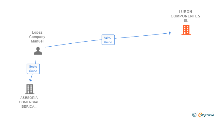 Vinculaciones societarias de LUBON COMPONENTES SL