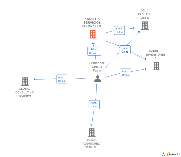 Vinculaciones societarias de KARINTIA SERVICIOS INTEGRALES SL